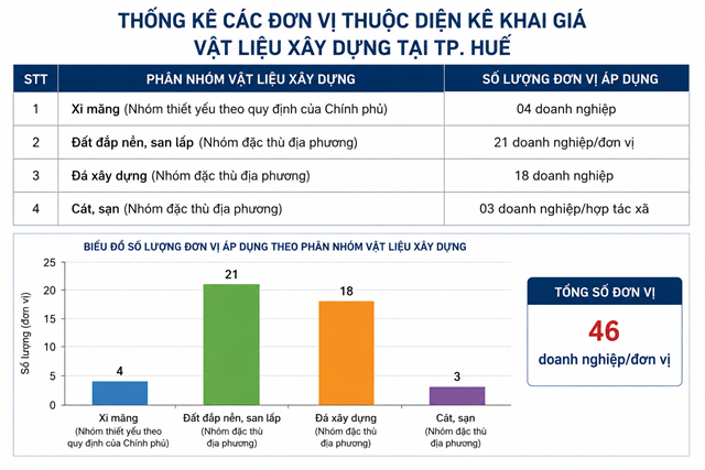 TP. Huế siết chặt quản lý thị trường vật liệu xây dựng - Ảnh 1