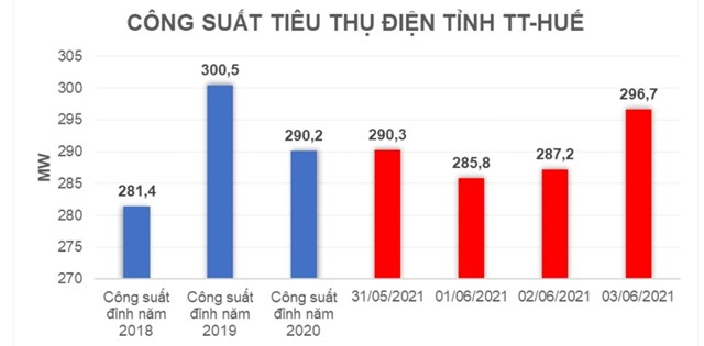 C&ocirc;ng suất ti&ecirc;u thụ điện to&agrave;n tỉnh TT-Huế trong c&aacute;c ng&agrave;y cao điểm.