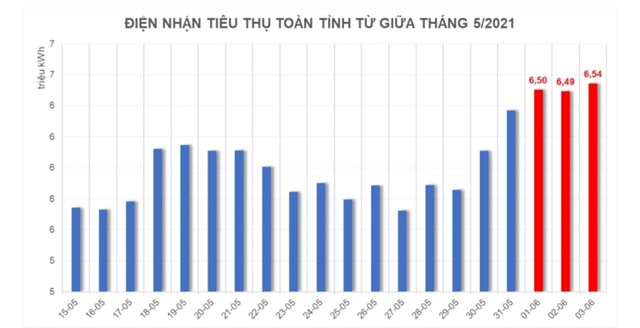 Điện nhận ti&ecirc;u thụ to&agrave;n tỉnh c&oacute; xu hướng tăng từ giữa th&aacute;ng 5 v&agrave; tăng cao đầu th&aacute;ng 6/2021