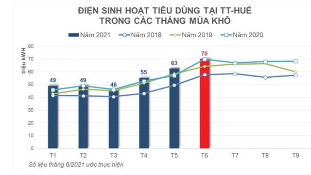 Biểu đồ so s&aacute;nh điện ti&ecirc;u thụ cho sinh hoạt ti&ecirc;u d&ugrave;ng c&aacute;c th&aacute;ng m&ugrave;a kh&ocirc;