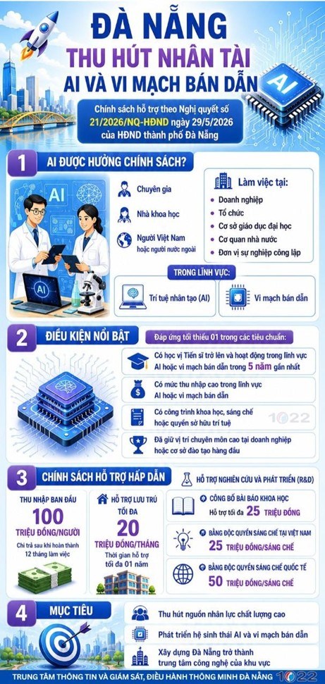 Đà Nẵng ban hành chính sách thu hút nhân lực vi mạch bán dẫn, trí tuệ nhân tạo với nhiều ưu đãi hấp dẫn - Ảnh 1