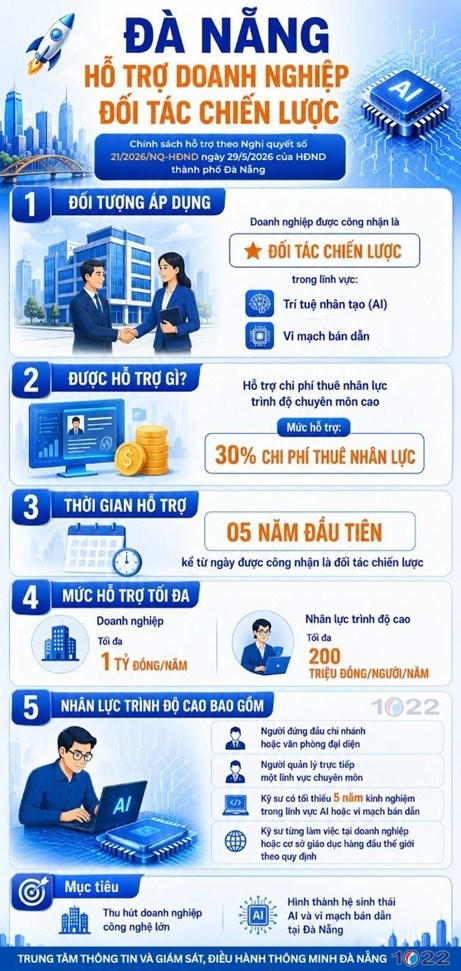 Đà Nẵng ban hành chính sách thu hút nhân lực vi mạch bán dẫn, trí tuệ nhân tạo với nhiều ưu đãi hấp dẫn - Ảnh 2