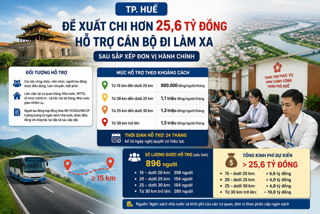 TP.Huế đề xuất chi hơn 25,6 tỷ đồng hỗ trợ c&aacute;n bộ, c&ocirc;ng chức, vi&ecirc;n chức v&agrave; người lao động đi l&agrave;m xa sau sắp xếp đơn vị h&agrave;nh ch&iacute;nh. (Đồ họa:: AI)