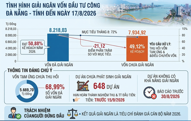 Biểu đồ minh họa t&igrave;nh h&igrave;nh giải ng&acirc;n vốn đầu tư c&ocirc;ng tại Đ&agrave; Nẵng t&iacute;nh đến ng&agrave;y 17/8/2026, với số vốn đ&atilde; giải ng&acirc;n đạt 8.218,03 tỷ đồng (50,88%) v&agrave; 7.934,92 tỷ đồng (49,12%) chưa được giải ng&acirc;n