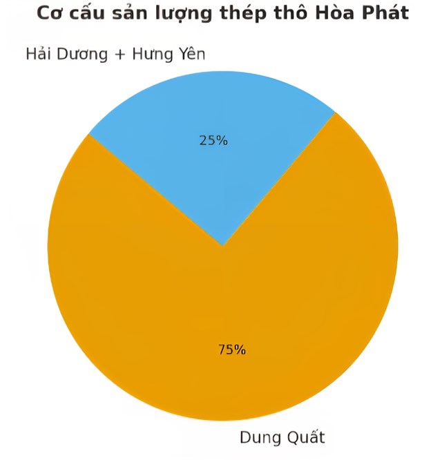 H&#242;a Ph&#225;t sản xuất gần 1 triệu tấn th&#233;p trong th&#225;ng 8 - Ảnh 2