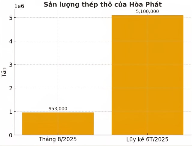 Hòa Phát sản xuất gần 1 triệu tấn thép trong tháng 8 - Ảnh 1
