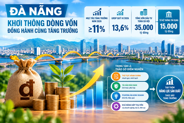 Khơi th&ocirc;ng d&ograve;ng vốn, n&acirc;ng khả năng hấp thụ vốn v&agrave; tạo th&ecirc;m năng lực sản xuất l&agrave; y&ecirc;u cầu quan trọng để Đ&agrave; Nẵng th&uacute;c đẩy tăng trưởng năm 2026