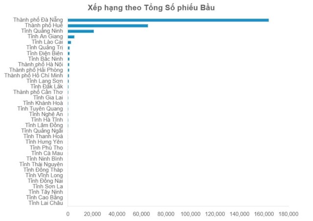 Kết quả b&igrave;nh chọn Đ&ocirc; thị đ&aacute;ng sống năm 2025 (ảnh CTTĐT TP. Đ&agrave; Nẵng)