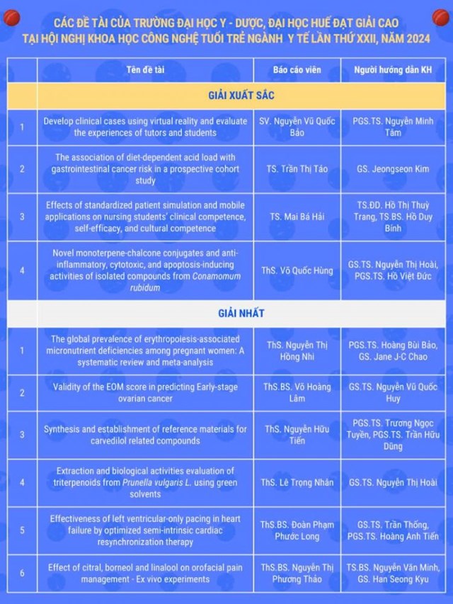 Th&ocirc;ng tin về kết quả của Trường Đại học Y - Dược, Đại học Huế tại Hội nghị