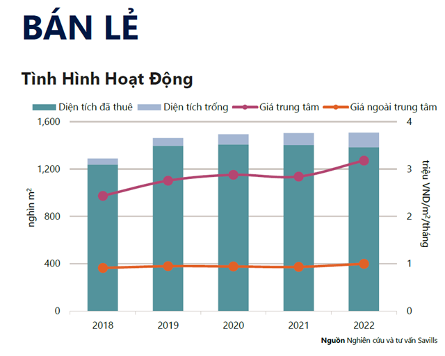 T&igrave;nh h&igrave;nh hoạt động thị trường bất động sản b&aacute;n lẻ TP.HCM Qu&yacute; 4/2022