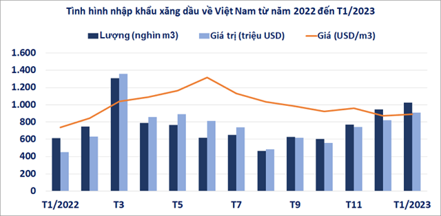 Việt Nam chi 911 triệu USD cho nhập khẩu xăng dầu trong th&#225;ng 1/2023 - Ảnh 1