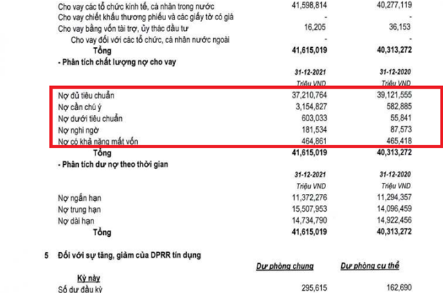 Ng&#226;n h&#224;ng NCB (NVB) th&#244;ng tin về cấp t&#237;n dụng cho FLC, nợ xấu tăng mạnh trong năm 2021 - Ảnh 2