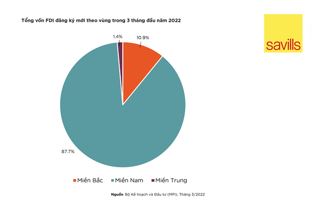 Tổng vốn FDI đăng k&yacute; mới theo v&ugrave;ng trong 3 th&aacute;ng đầu năm 2022