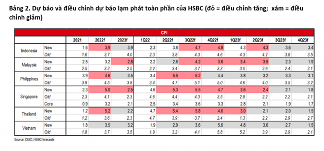 HBSC hạ dự b&aacute;o lạm ph&aacute;t tại Việt Nam xuống c&ograve;n 3,5%.