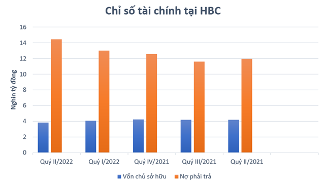 Vốn chủ sở hữu giảm dần nhưng nợ phải trả đang tăng theo thời gian