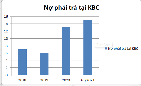 Nợ phải trả của KBC