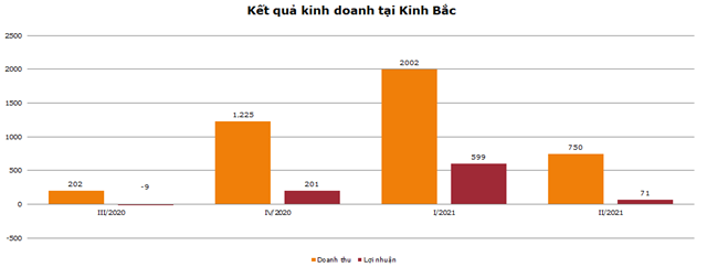 Kết quả kinh doanh của KBC trong thời gian vừa qua