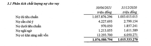 Nợ nh&oacute;m 5 c&oacute; khả năng mất vốn tại Vietinbank tăng gấp đ&ocirc;i so với đầu năm