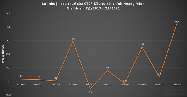 Kết quả kinh doanh tại Đầu tư t&agrave;i ch&iacute;nh Ho&agrave;ng Minh (KPF)