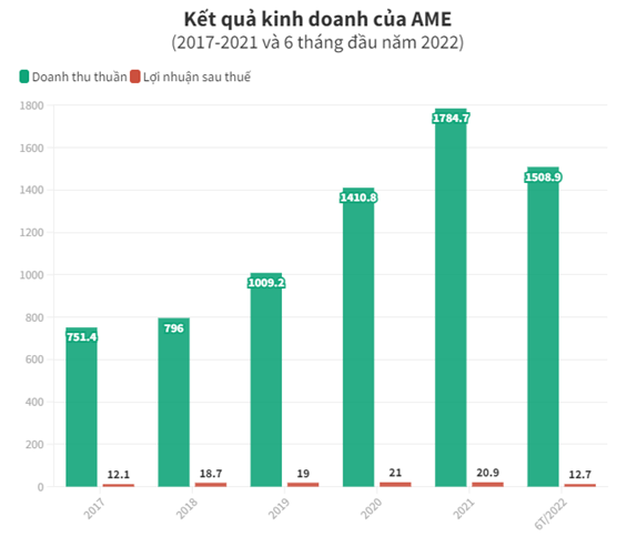 Alphanam E&amp;C (MCK: AME) bổ sung 40 triệu cổ phiếu AME l&#224;m t&#224;i sản đảm bảo cho nghĩa vụ t&#237;n dụng - Ảnh 2