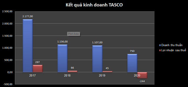 Kết quả kinh doanh của Tasco c&oacute; dấu hiệu giảm s&uacute;t trong 4 năm gần đ&acirc;y