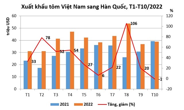 Xuất khẩu t&#244;m sang H&#224;n Quốc đạt gần 422 triệu USD trong năm 2022 - Ảnh 2