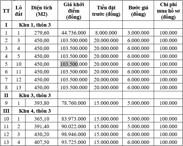 Danh s&aacute;ch c&aacute;c l&ocirc; đất sắp được đấu gi&aacute;.