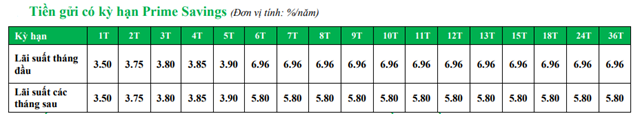 Biểu l&atilde;i suất tiền gửi c&oacute; kỳ hạn Prime Saving (%/năm).