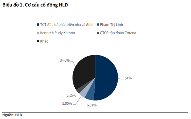 Nguồn: Báo cáo KBSV