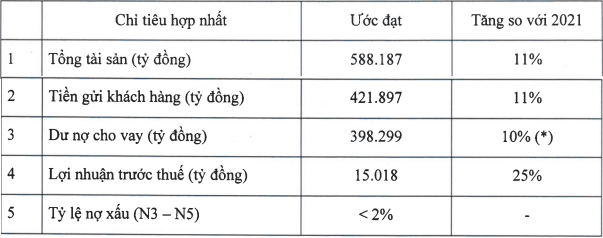 Kế hoạch hoạt động năm 2022 &ndash; Nguồn: ACB