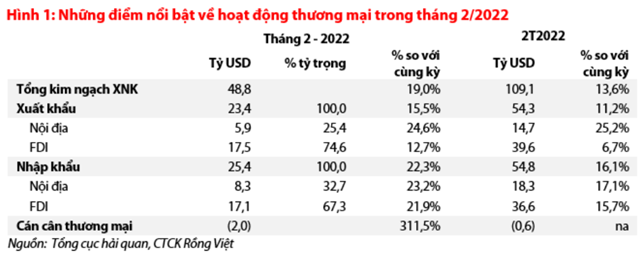 Nguồn: Báo cáo VDSC