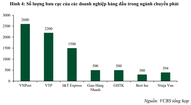 Nguồn: Báo cáo VCBS