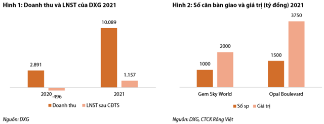 Nguồn: Báo cáo VDSC