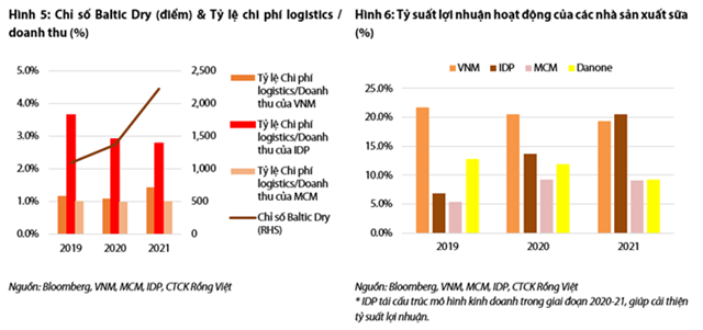 Nguồn: Báo cáo VDSC