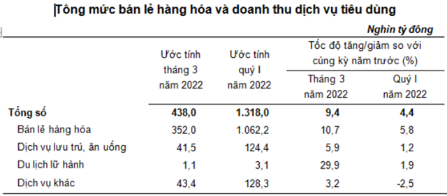 Nguồn: Tổng cục Thống kê.