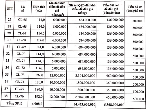 &nbsp;Danh s&aacute;ch c&aacute;c l&ocirc; đất sắp được đấu gi&aacute;.