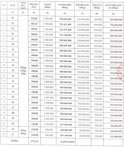 Danh s&aacute;ch c&aacute;c l&ocirc; đất sắp được đấu gi&aacute;.