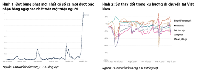 Nguồn: VDSC