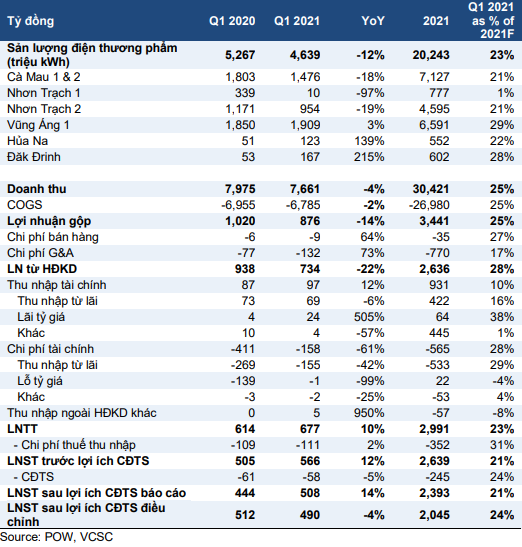 Kết quả kinh doanh quý I/2021 của POW - Nguồn: Báo cáo VCSC