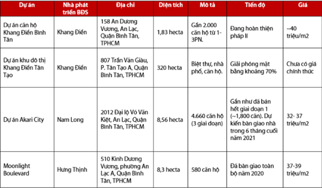 C&aacute;c dự &aacute;n đ&aacute;ng ch&uacute; &yacute; tại quận B&igrave;nh T&acirc;n của c&aacute;c nh&agrave; ph&aacute;t triển bất động sản đang ni&ecirc;m yết tr&ecirc;n s&agrave;n chứng kho&aacute;n &ndash; Nguồn: B&aacute;o c&aacute;o VDSC