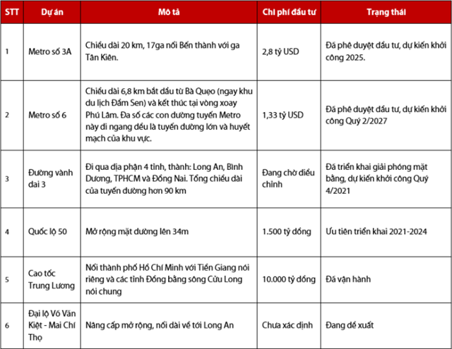 Những dự &aacute;n cơ sở hạ tầng đang được triển khai tại quận B&igrave;nh T&acirc;n &ndash; Nguồn: B&aacute;o c&aacute;o VDSC