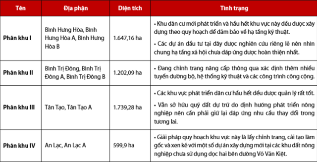 Theo Quyết định số 6012/QĐ-UBND ng&agrave;y 26/11/2012 của UBND TP Hồ Ch&iacute; Minh, c&aacute;c phường của Quận B&igrave;nh T&acirc;n được quy hoạch th&agrave;nh bốn ph&acirc;n khu. Nguồn: B&aacute;o c&aacute;o VDSC