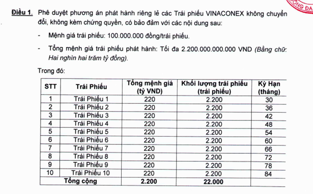 Tổng mệnh giá, Khối lượng trái phiếu và Kỳ hạn của từng loại trái phiếu do Vinaconex công bố phát hành. (Nguồn: Vinaconex).