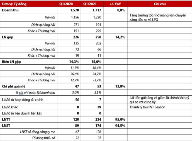 Kết quả kinh doanh qu&yacute; I/2021 của PVT (Nguồn: PVT, CTCK Rồng Việt) &nbsp;