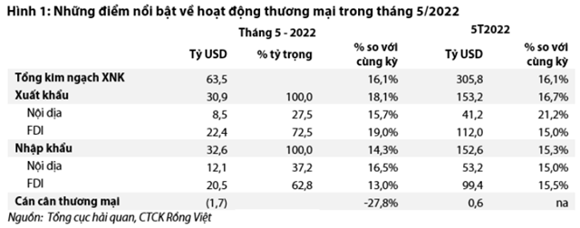 Nguồn: Báo cáo VDSC