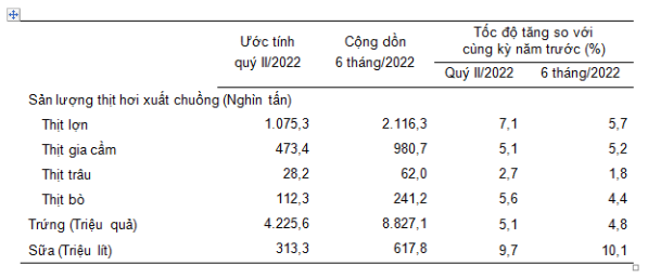 Sản lượng một số sản phẩm chăn nu&ocirc;i chủ yếu &ndash; Nguồn: TCTK.