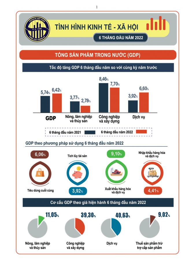 GDP qu&yacute; II năm 2022 ước t&iacute;nh tăng 7,72% so với c&ugrave;ng kỳ năm trước - Nguồn: Tổng cục Thống k&ecirc;.