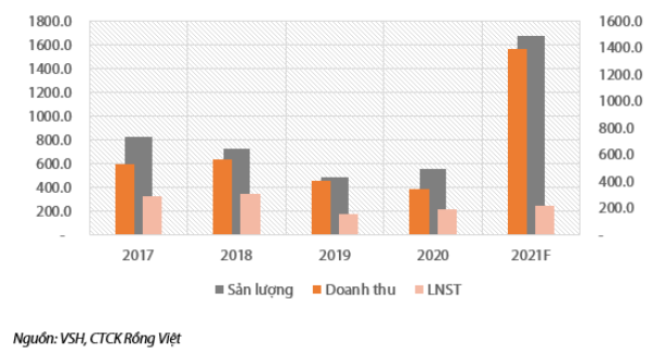 Sản lượng điện (b&ecirc;n tr&aacute;i, triệu kWh), doanh thu v&agrave; LNST của VSH (b&ecirc;n phải, tỷ đồng) - Nguồn: VDSC.