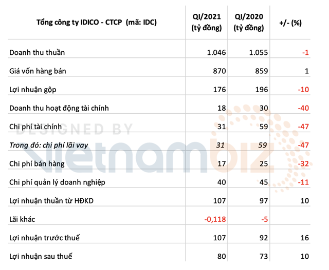 Tổng hợp kết quả kinh doanh qu&yacute; I/2021 của IDC - Ảnh: Vietnambiz (Nguồn: B&aacute;o c&aacute;o t&agrave;i ch&iacute;nh hợp nhất IDC).