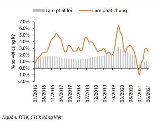 Lạm ph&aacute;t chung v&agrave; lạm ph&aacute;t cơ bản (Nguồn: VDSC).